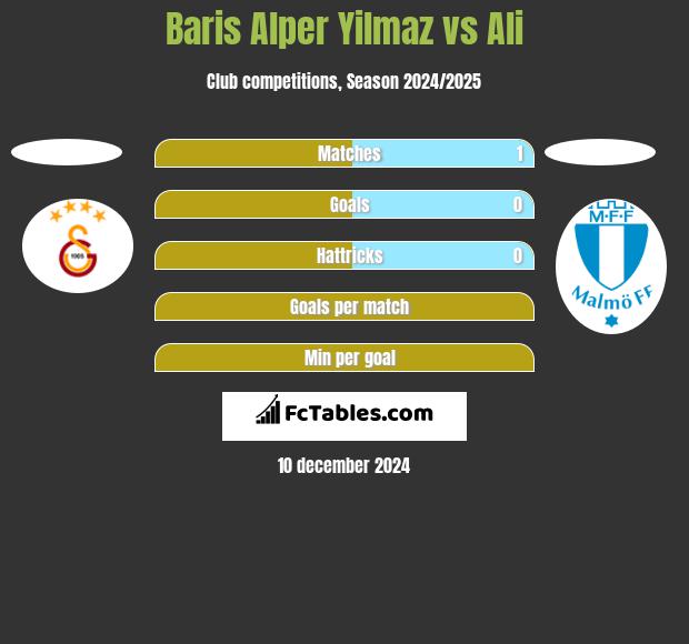 Baris Alper Yilmaz vs Ali h2h player stats