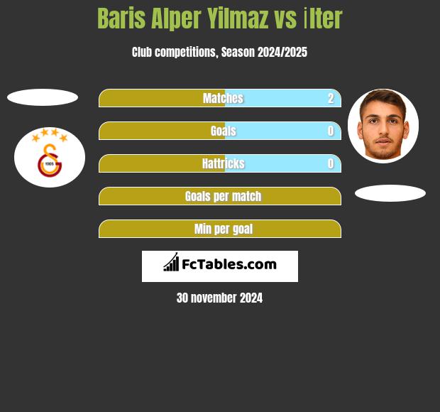 Baris Alper Yilmaz vs İlter h2h player stats