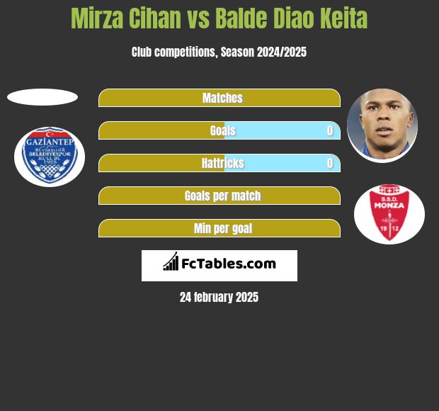 Mirza Cihan vs Balde Diao Keita h2h player stats