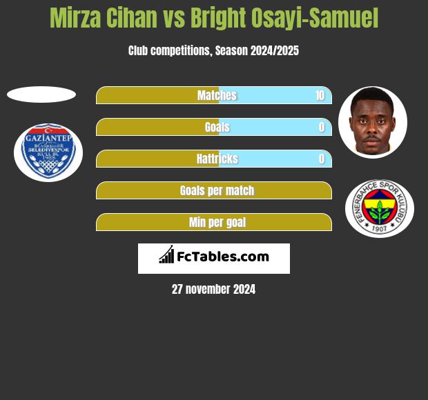 Mirza Cihan vs Bright Osayi-Samuel h2h player stats