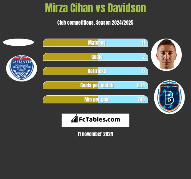 Mirza Cihan vs Davidson h2h player stats