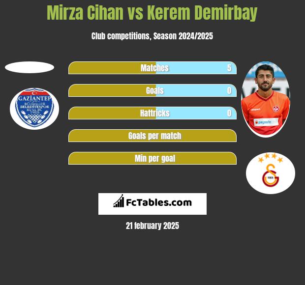 Mirza Cihan vs Kerem Demirbay h2h player stats