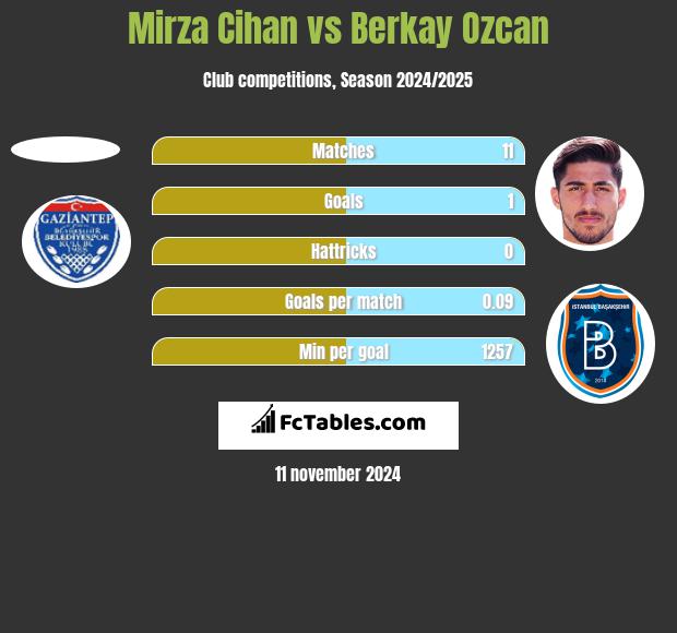 Mirza Cihan vs Berkay Ozcan h2h player stats