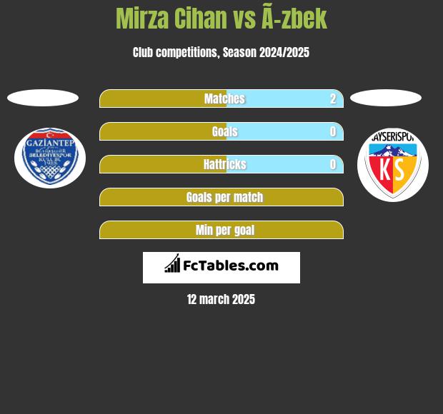 Mirza Cihan vs Ã–zbek h2h player stats