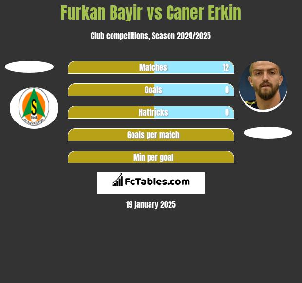 Furkan Bayir vs Caner Erkin h2h player stats