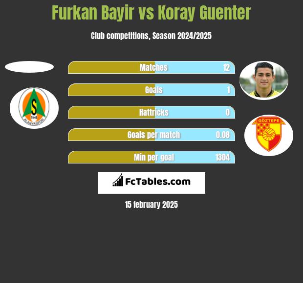 Furkan Bayir vs Koray Guenter h2h player stats