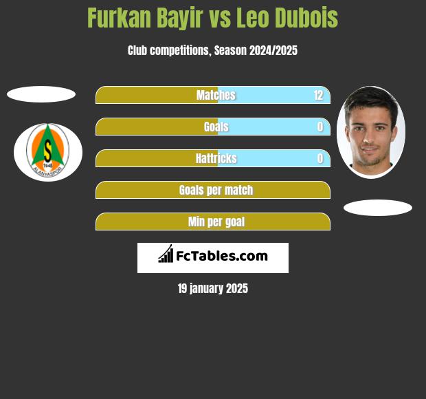 Furkan Bayir vs Leo Dubois h2h player stats