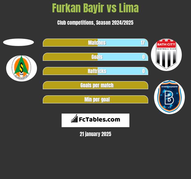 Furkan Bayir vs Lima h2h player stats