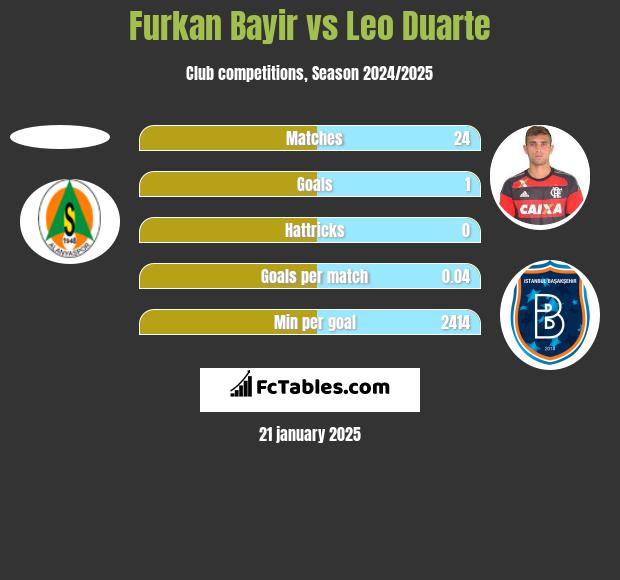 Furkan Bayir vs Leo Duarte h2h player stats