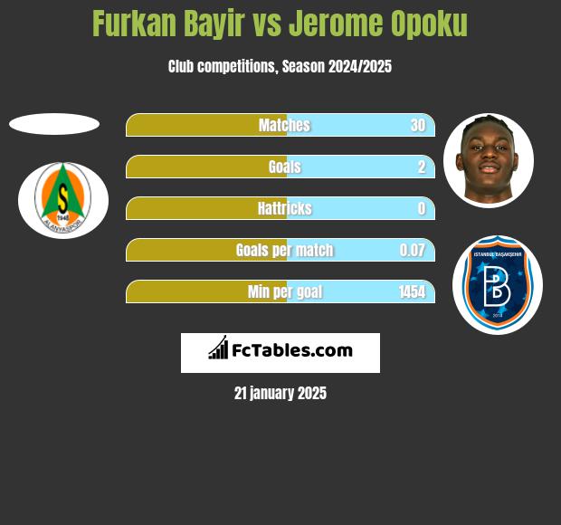 Furkan Bayir vs Jerome Opoku h2h player stats