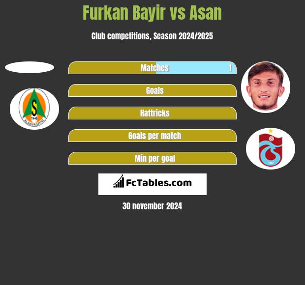 Furkan Bayir vs Asan h2h player stats