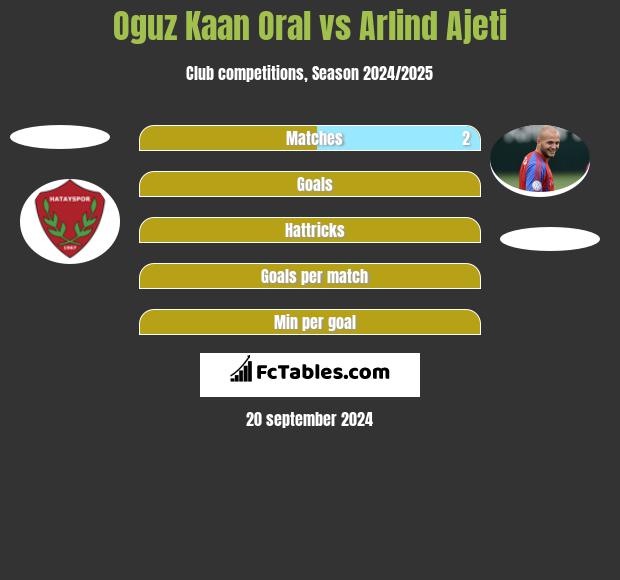 Oguz Kaan Oral vs Arlind Ajeti h2h player stats