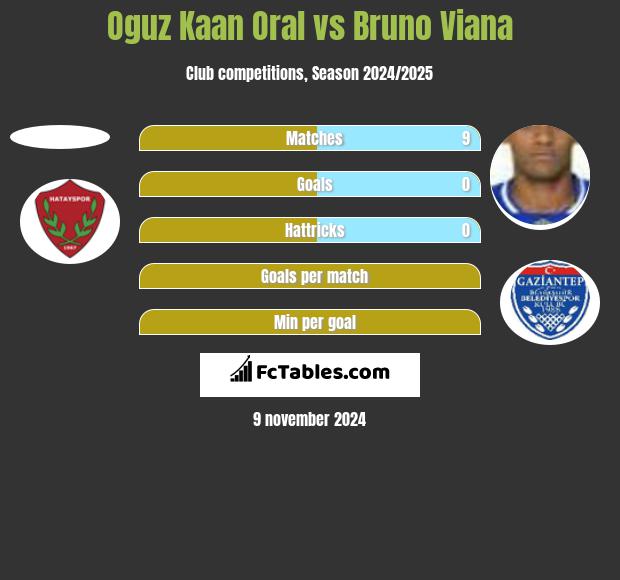 Oguz Kaan Oral vs Bruno Viana h2h player stats