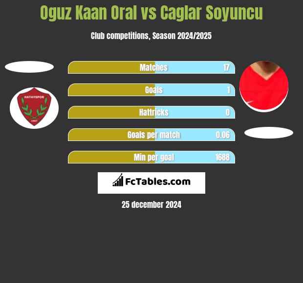 Oguz Kaan Oral vs Caglar Soyuncu h2h player stats