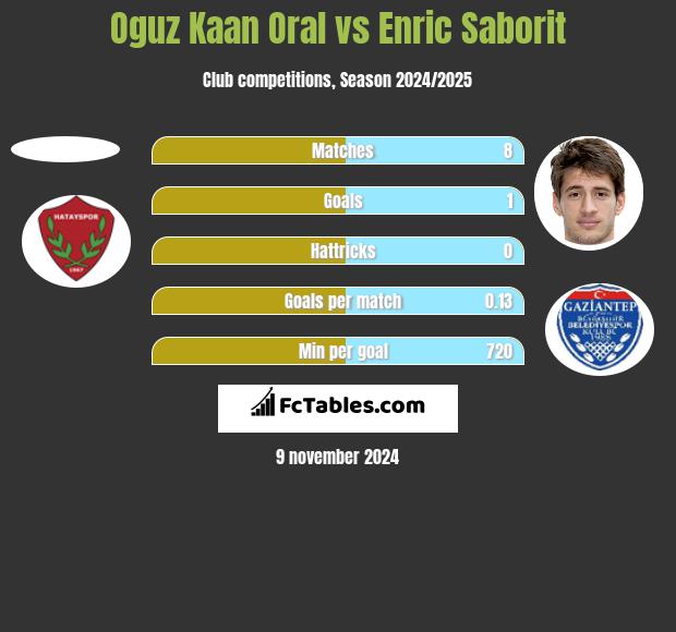 Oguz Kaan Oral vs Enric Saborit h2h player stats