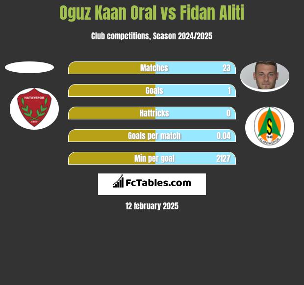 Oguz Kaan Oral vs Fidan Aliti h2h player stats