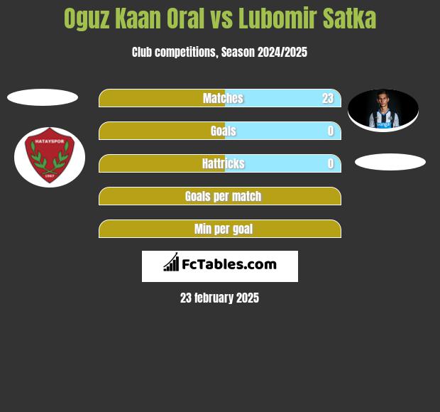 Oguz Kaan Oral vs Lubomir Satka h2h player stats