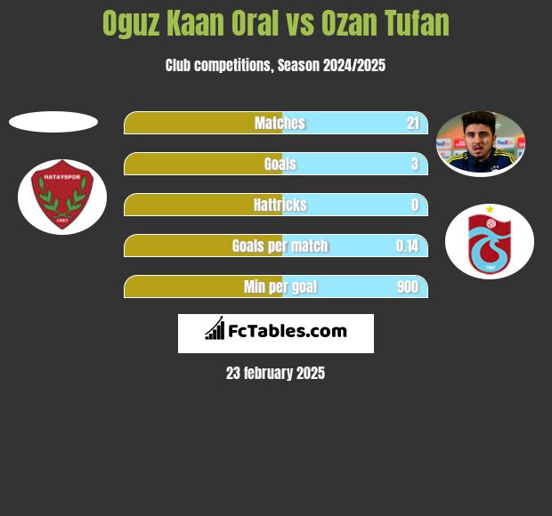 Oguz Kaan Oral vs Ozan Tufan h2h player stats