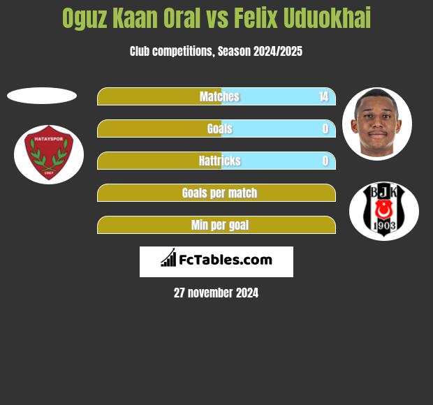 Oguz Kaan Oral vs Felix Uduokhai h2h player stats