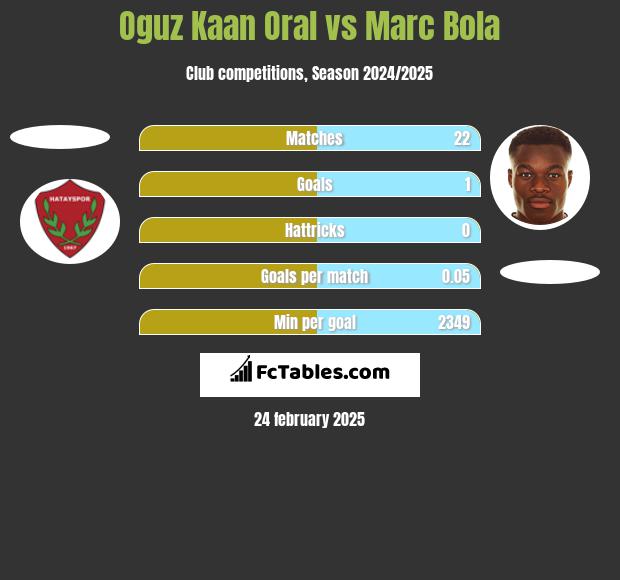 Oguz Kaan Oral vs Marc Bola h2h player stats