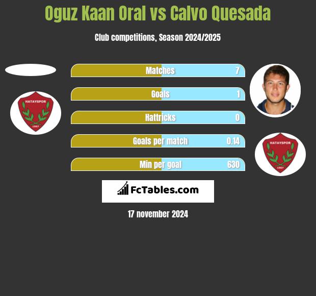 Oguz Kaan Oral vs Calvo Quesada h2h player stats