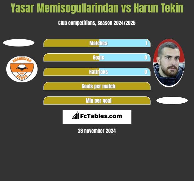 Yasar Memisogullarindan vs Harun Tekin h2h player stats