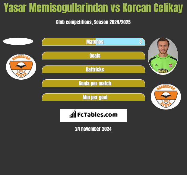 Yasar Memisogullarindan vs Korcan Celikay h2h player stats