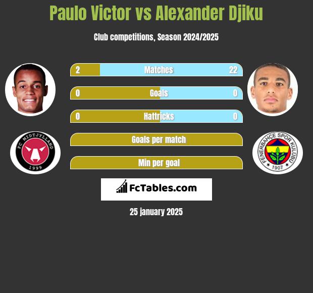 Paulo Victor vs Alexander Djiku h2h player stats