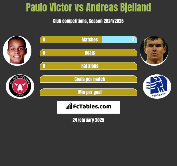 Paulo Victor vs Andreas Bjelland h2h player stats