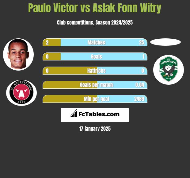 Paulo Victor vs Aslak Fonn Witry h2h player stats