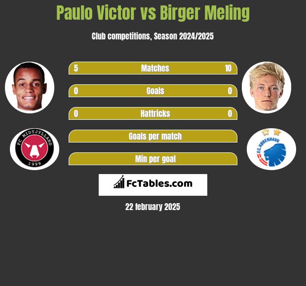 Paulo Victor vs Birger Meling h2h player stats