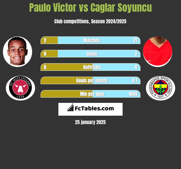 Paulo Victor vs Caglar Soyuncu h2h player stats