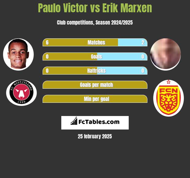 Paulo Victor vs Erik Marxen h2h player stats