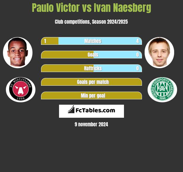 Paulo Victor vs Ivan Naesberg h2h player stats