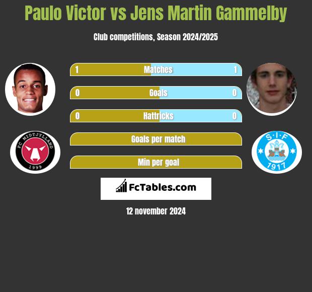 Paulo Victor vs Jens Martin Gammelby h2h player stats