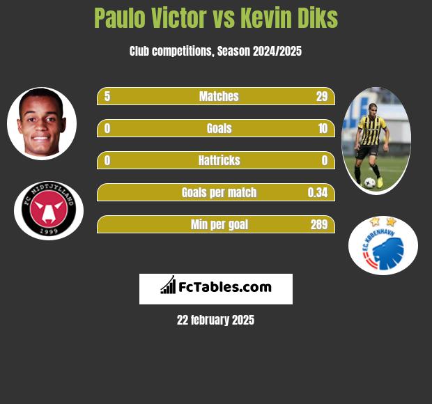 Paulo Victor vs Kevin Diks h2h player stats