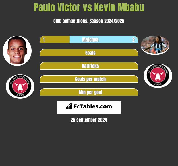 Paulo Victor vs Kevin Mbabu h2h player stats