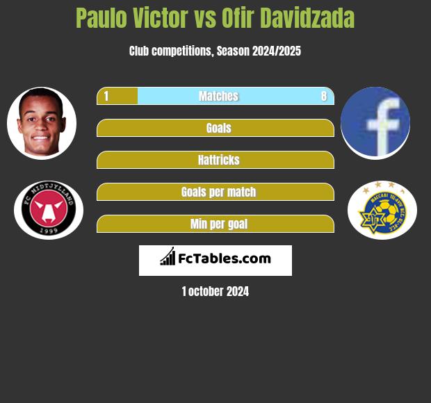 Paulo Victor vs Ofir Davidzada h2h player stats