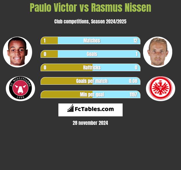 Paulo Victor vs Rasmus Nissen h2h player stats