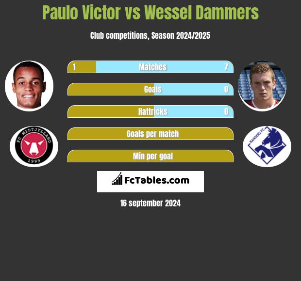 Paulo Victor vs Wessel Dammers h2h player stats