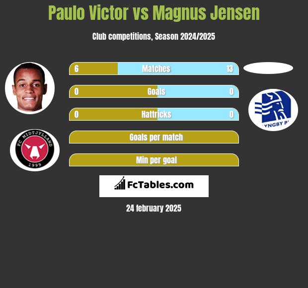 Paulo Victor vs Magnus Jensen h2h player stats