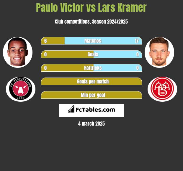 Paulo Victor vs Lars Kramer h2h player stats