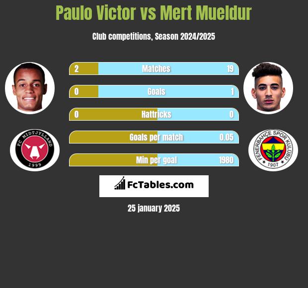 Paulo Victor vs Mert Mueldur h2h player stats