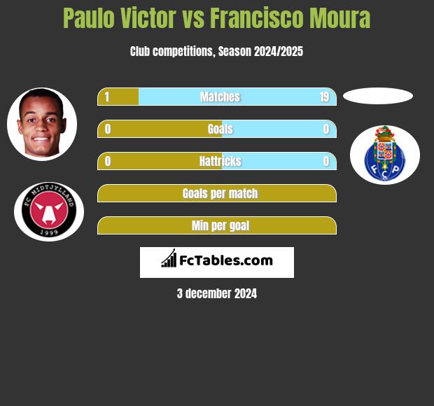 Paulo Victor vs Francisco Moura h2h player stats