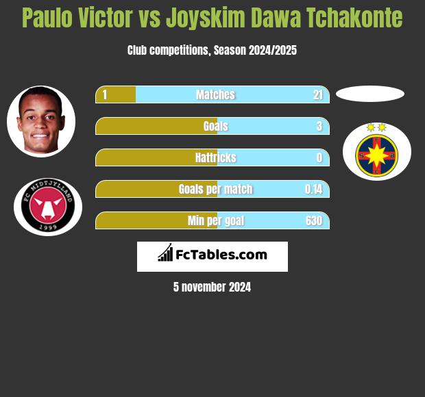 Paulo Victor vs Joyskim Dawa Tchakonte h2h player stats