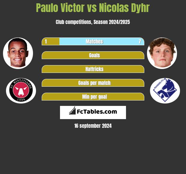 Paulo Victor vs Nicolas Dyhr h2h player stats