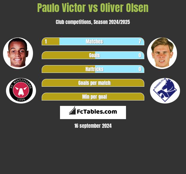 Paulo Victor vs Oliver Olsen h2h player stats