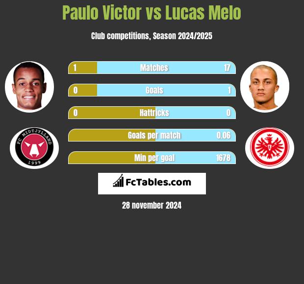 Paulo Victor vs Lucas Melo h2h player stats