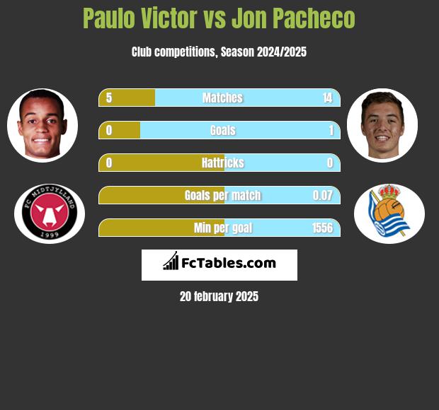 Paulo Victor vs Jon Pacheco h2h player stats