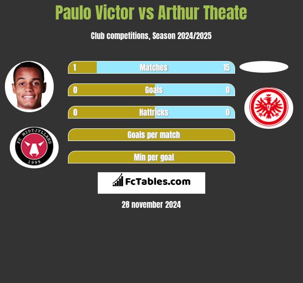 Paulo Victor vs Arthur Theate h2h player stats